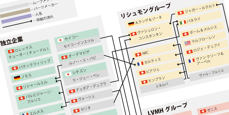 時計業界相関図