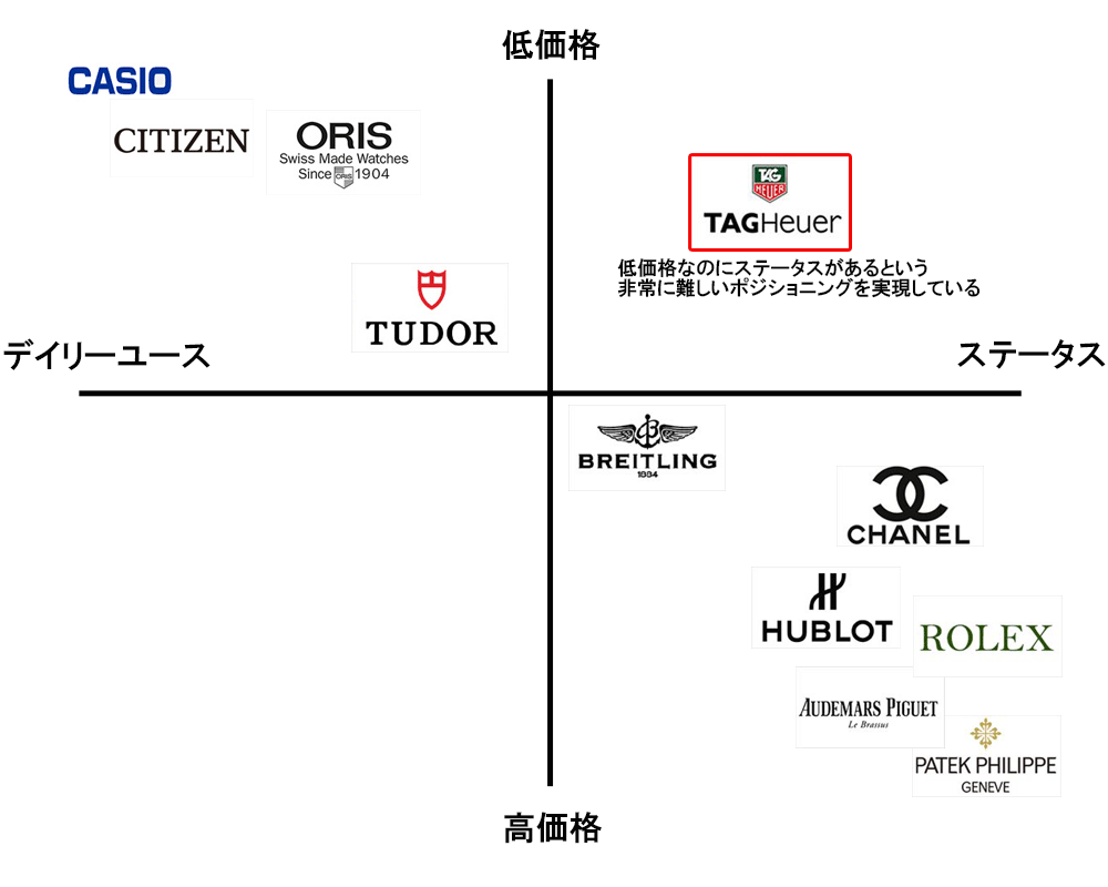 タグホイヤーポジショニング