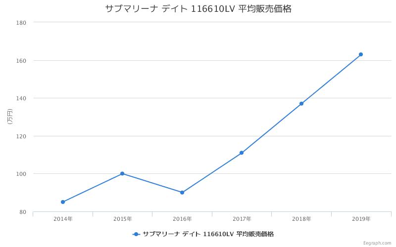 サブマリーナ デイト 116610LV 平均販売価格