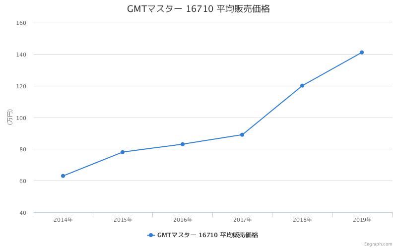 GMTマスター 16710 平均販売価格