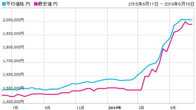 サブマリーナ　116610LV　価格動向