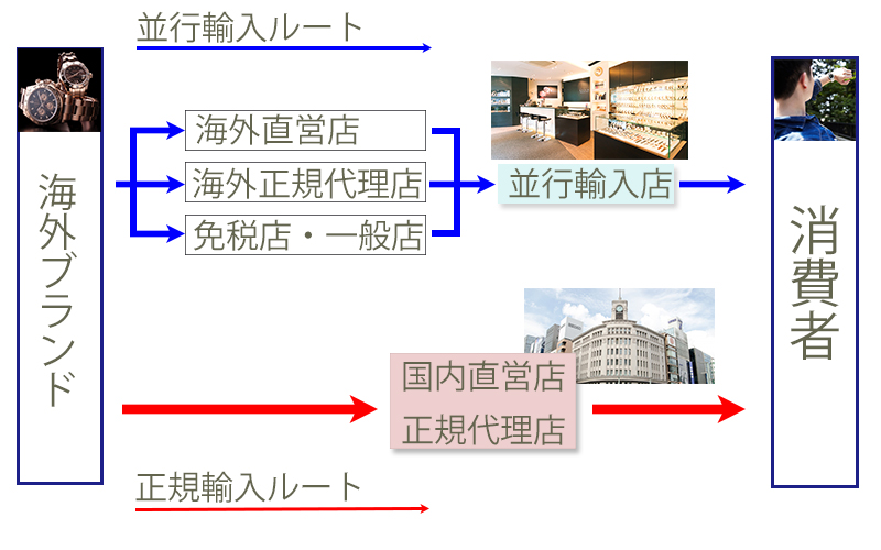 高級時計 正規店 並行店