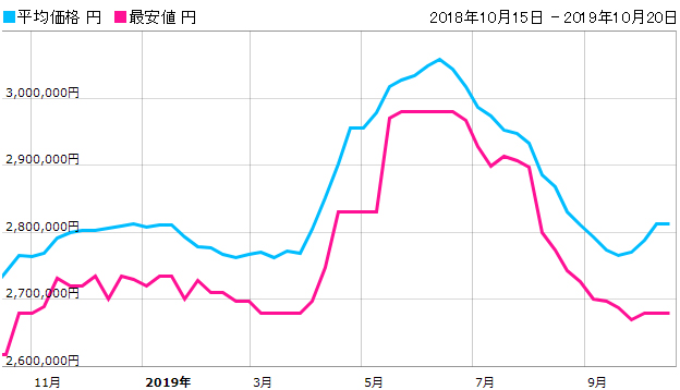 デイトナ　116500LN　価格推移