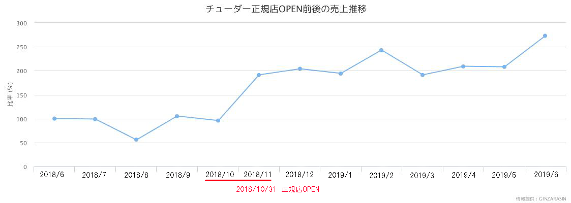 チューダー　売上推移グラフ