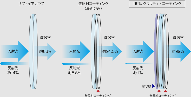 99% クラリティ・コーティング