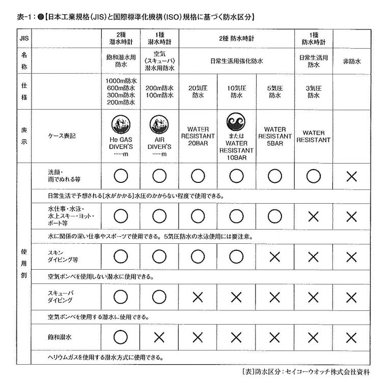 時計防水性能