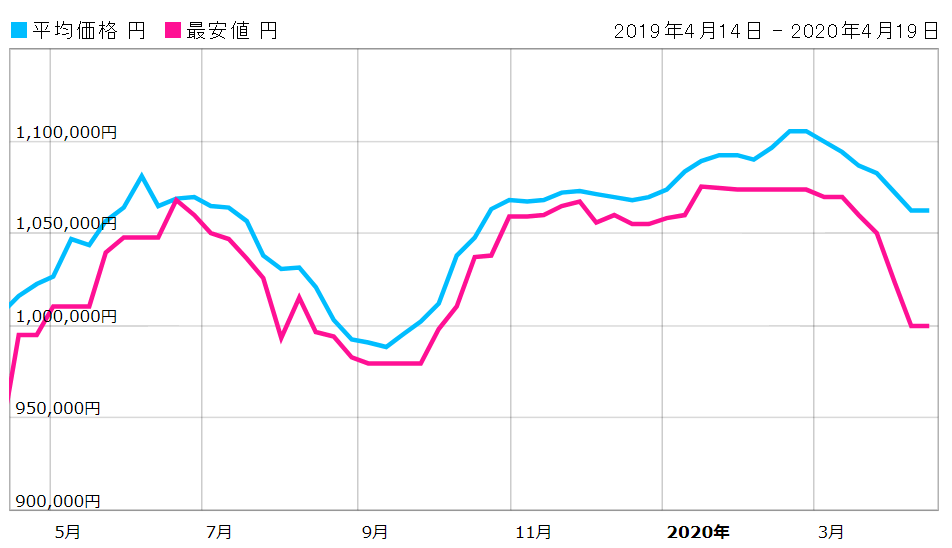 6年ぶりに買い時がきた 今ロレックスを買うべき4つの理由 腕時計総合情報メディア Ginza Rasinブログ