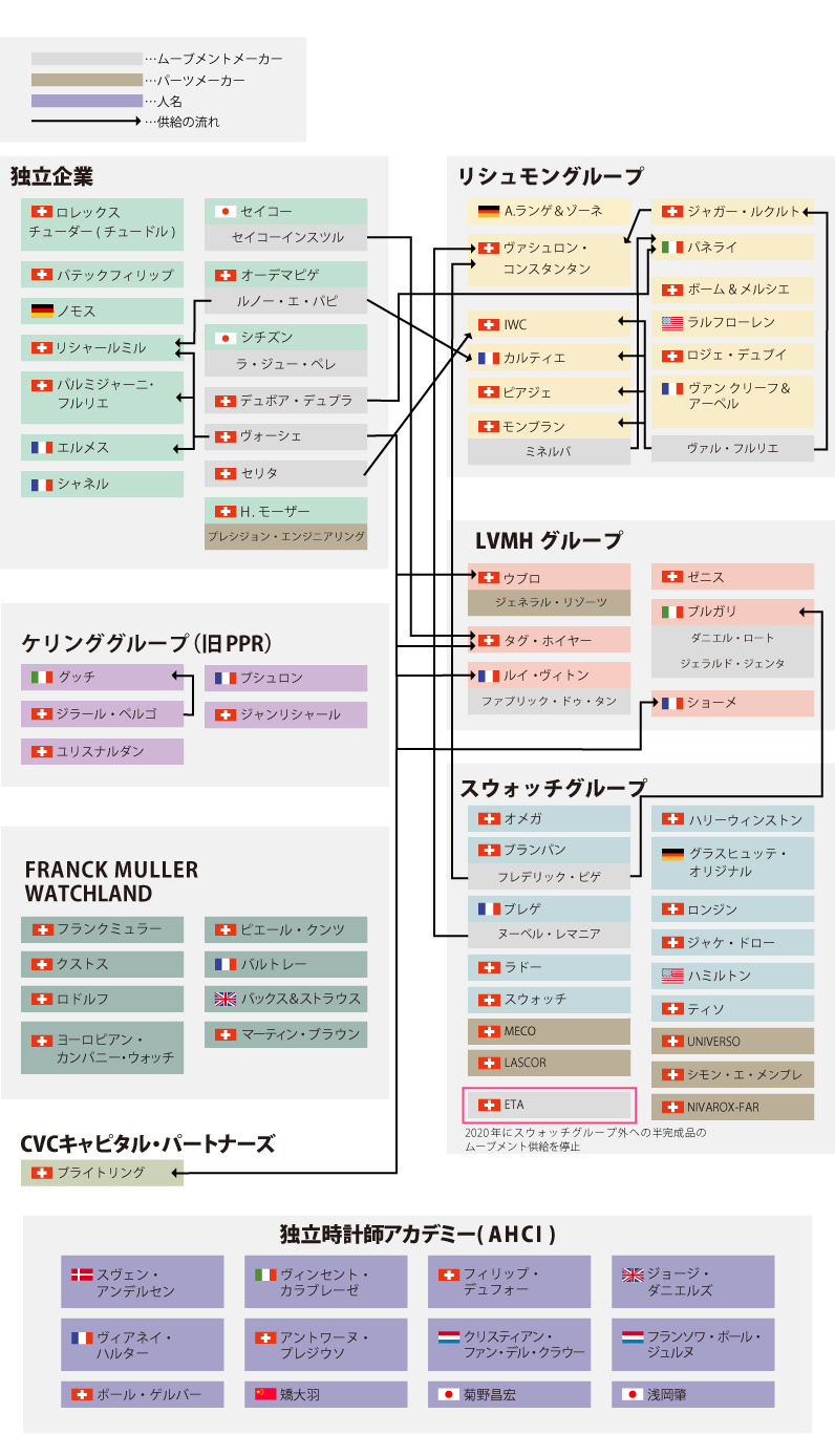 時計業界 グループ 相関図