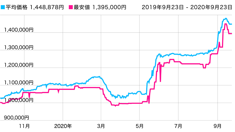 114060 価格推移