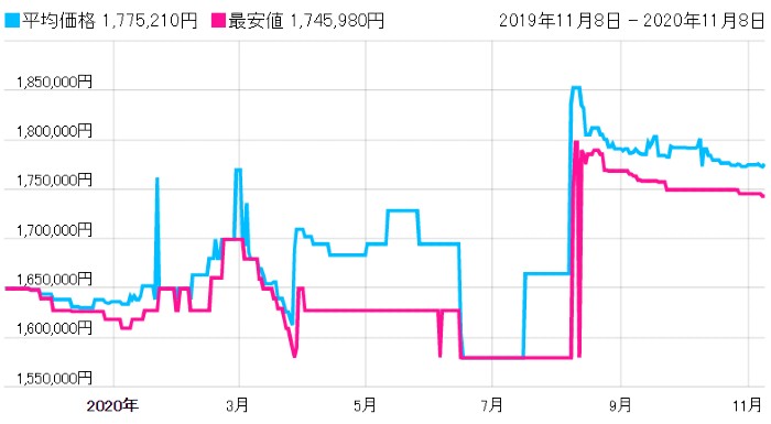 ヨットマスター 126621 価格推移