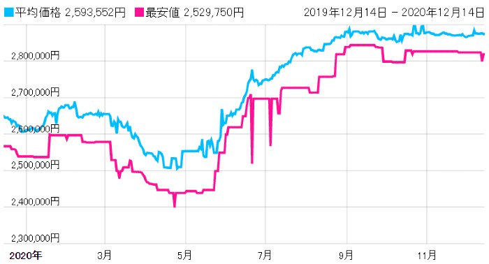 ロレックス　デイトナ　116500LN