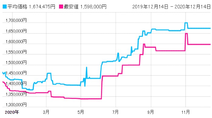 ロレックス　ヨットマスター　116622　価格推移