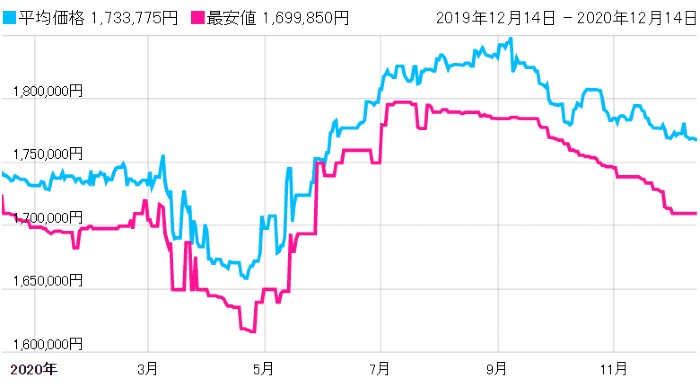 ロレックス　ディープシー　126660　価格推移