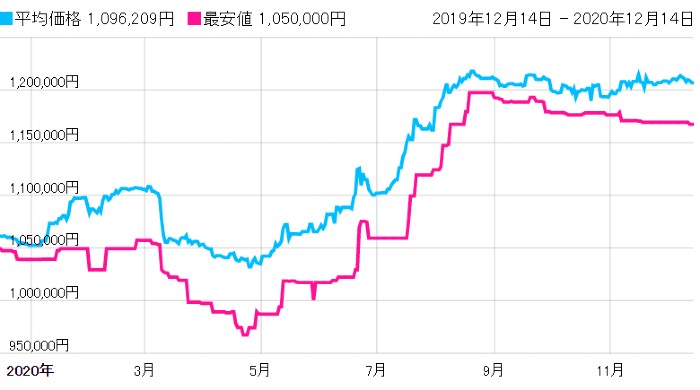 ロレックス　エクスプローラーII　216570