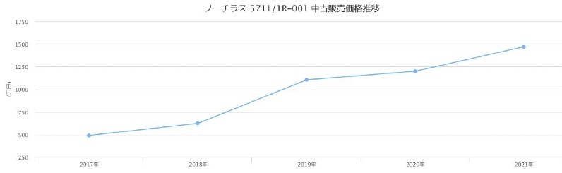 パテックフィリップ　ノーチラス　5711/1R