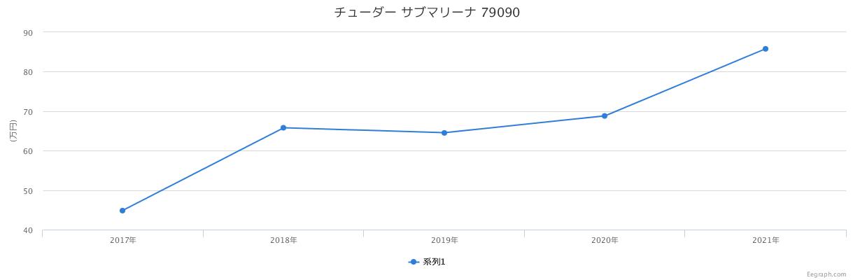 チューダー サブマリーナ 79090