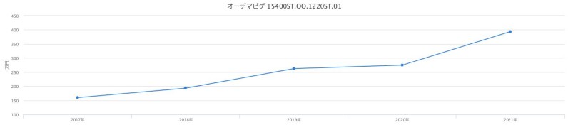 ロイヤルオーク 15400ST.OO.1220ST.01