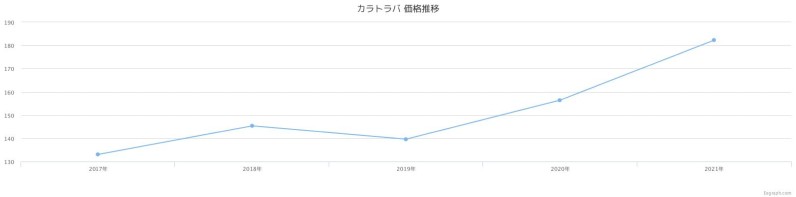 パテックフィリップ カラトラバ 価格推移