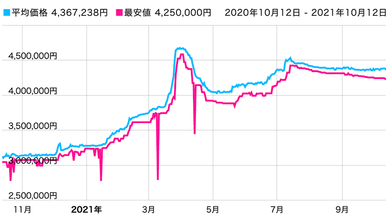 ロレックス デイトナ 116500LN 価格推移