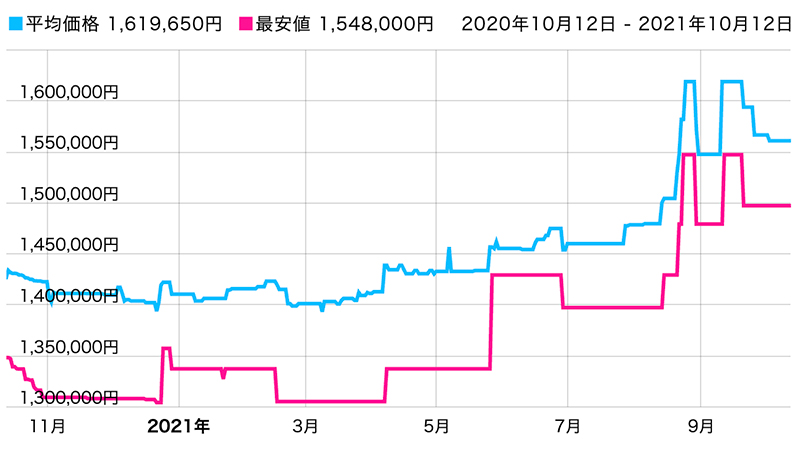 ロレックス サブマリーナ 114060 価格推移
