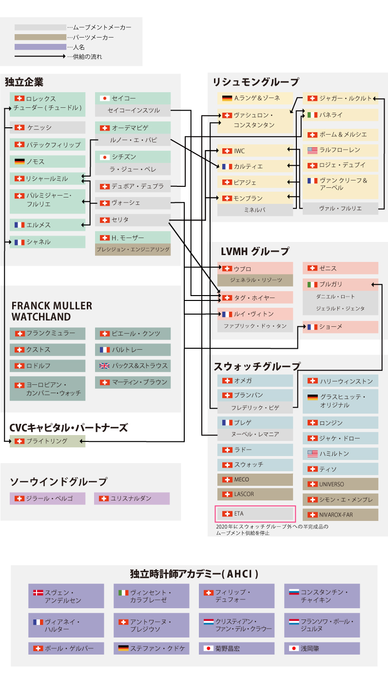 22年 腕時計ブランド業界相関図を作ってみました 腕時計総合情報メディア Ginza Rasinブログ