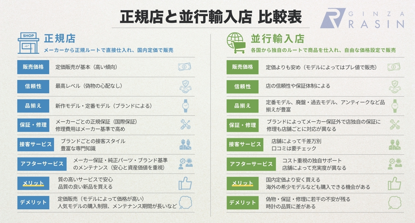 正規店 並行輸入店 メリット デメリット