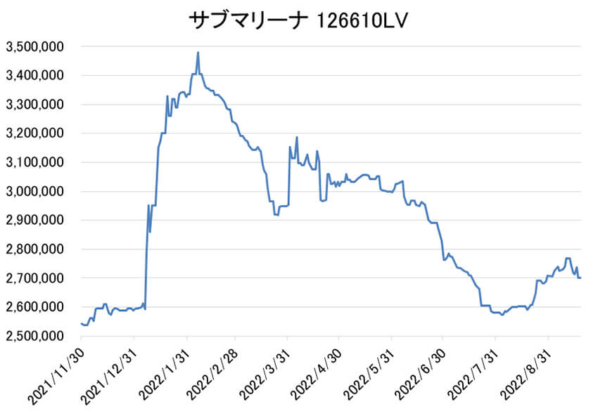 サブマリーナー　126610LV　価格推移