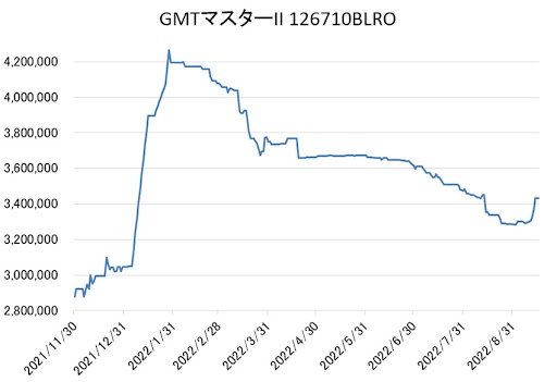 GMTマスターII　126710BLRO　価格推移