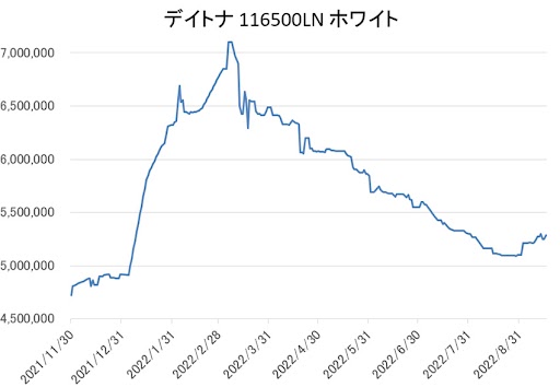 デイトナ 116500LN ホワイト文字盤