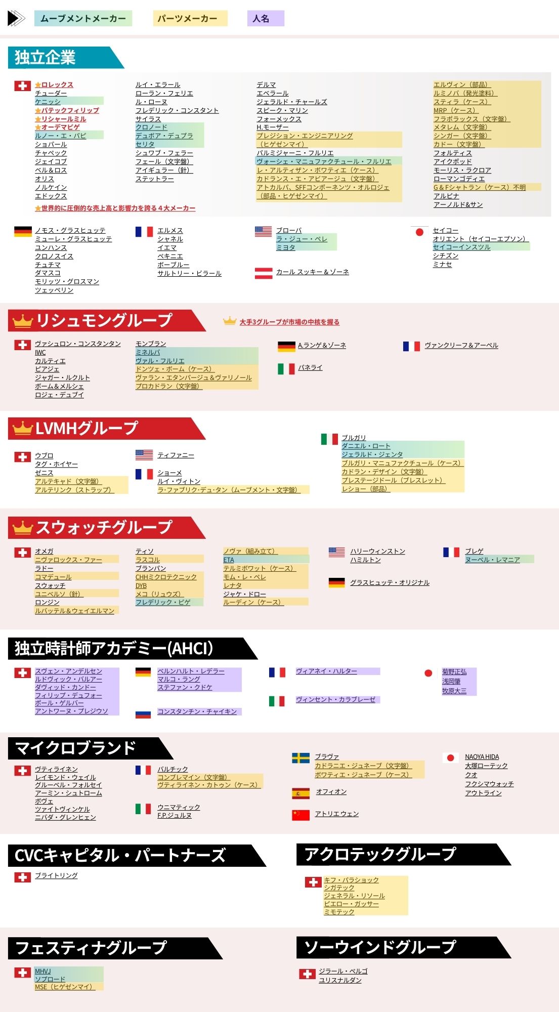 時計業界相関図