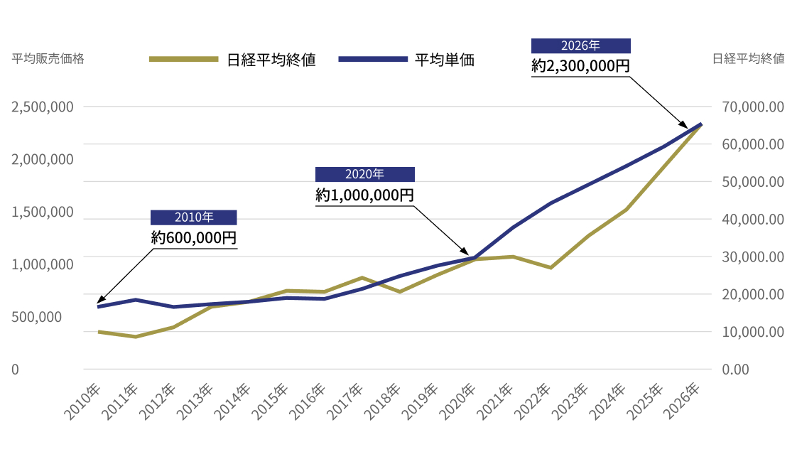 GINZA RASIN平均販売価推移のグラフ