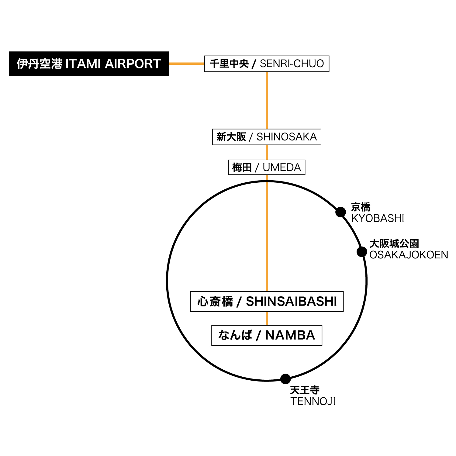 Access from the airport to Shimbashi Station