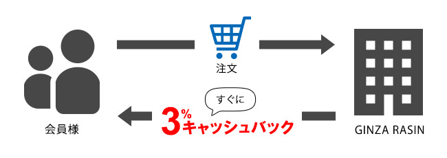 会員限定キャッシュバックの説明