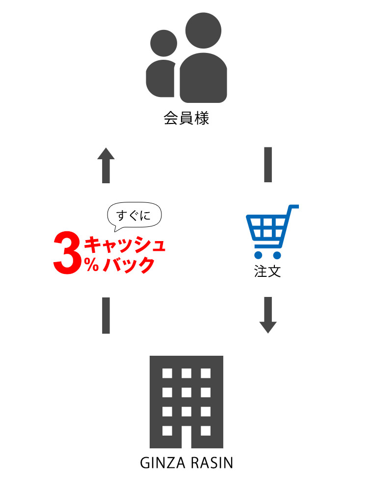 会員限定キャッシュバックの説明