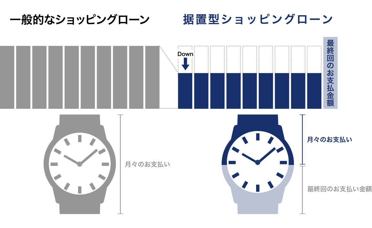 一般的なショッピングローンと据置型ショッピングローンの比較