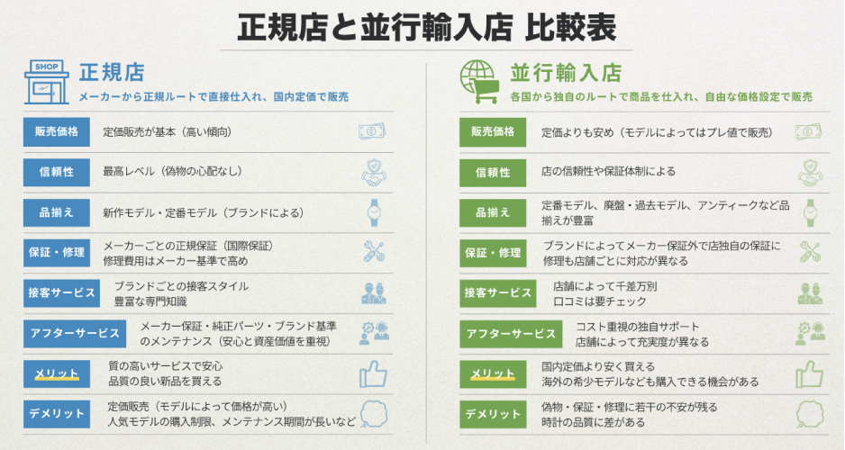 正規店と並行輸入店　比較表